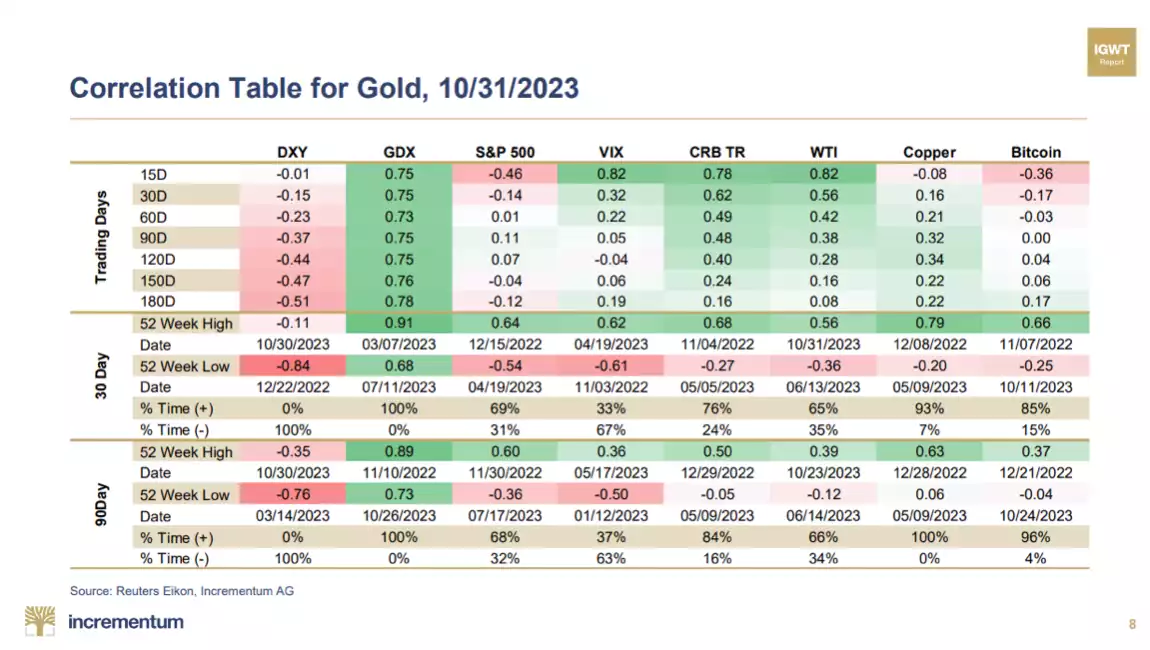 Correlation Table for Gold
